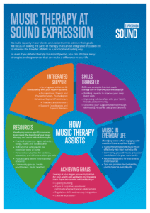 How Music Therapy Assists