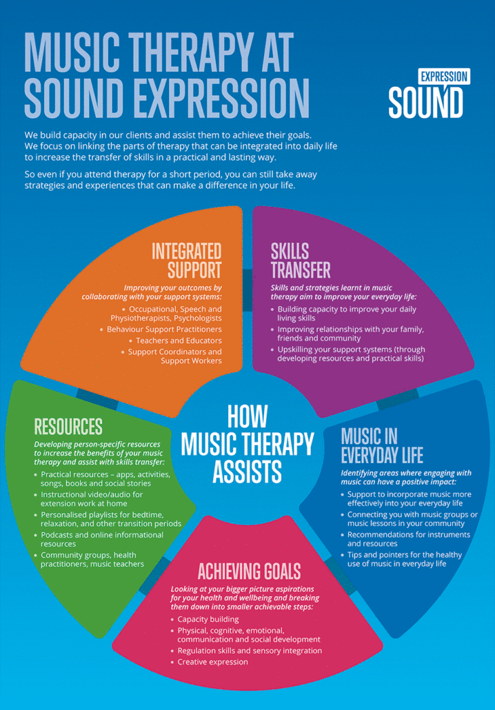 hypothesis for music therapy