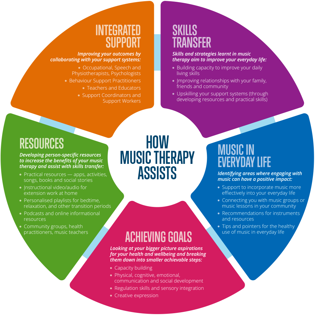 How Music Therapy Assists Infographic