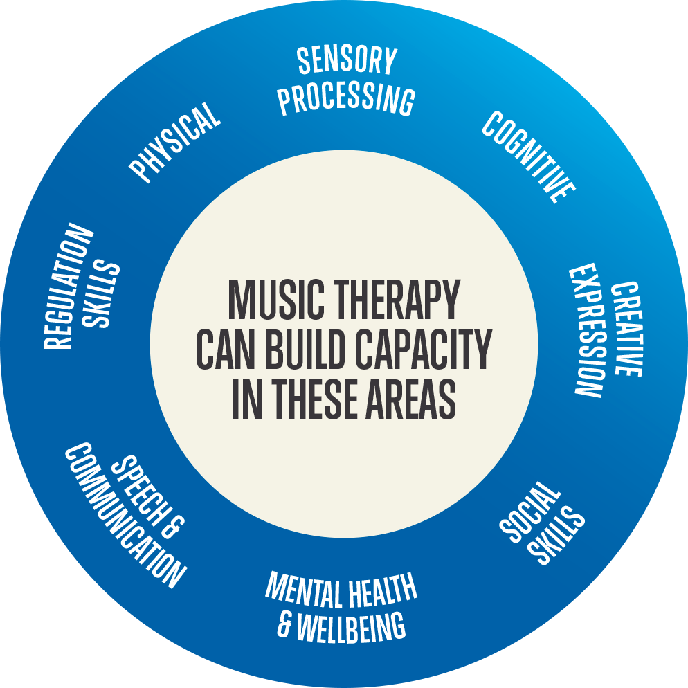 Music Therapy Can Build Capacity