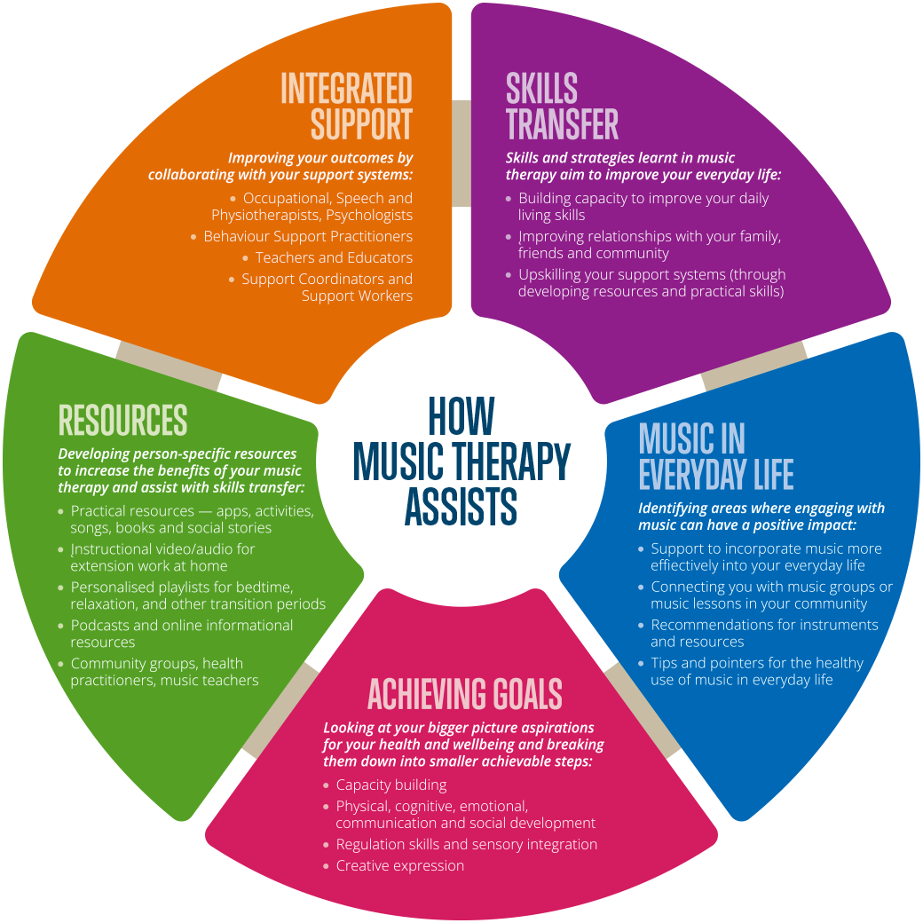 How Music Therapy Assists Infographic