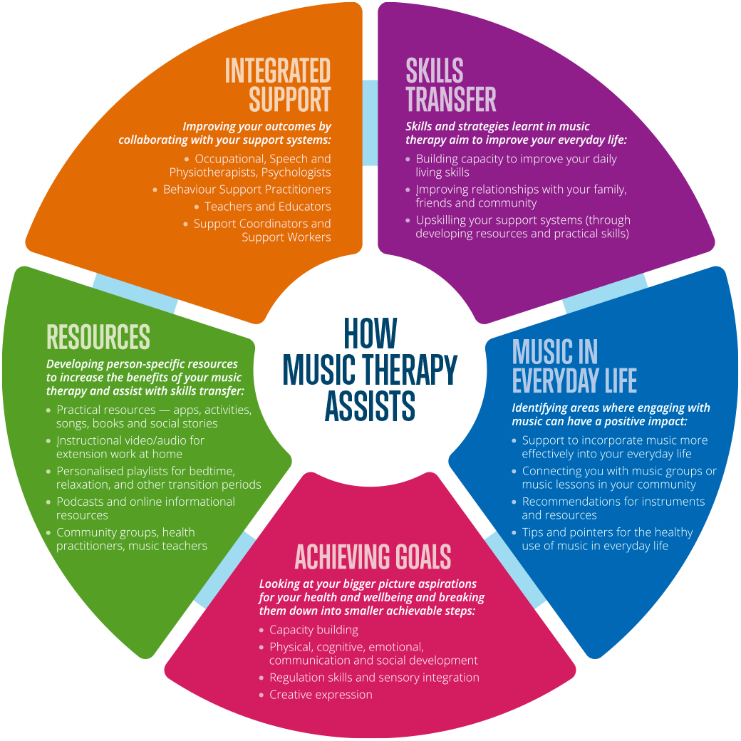 How Music Therapy Assists Infographic