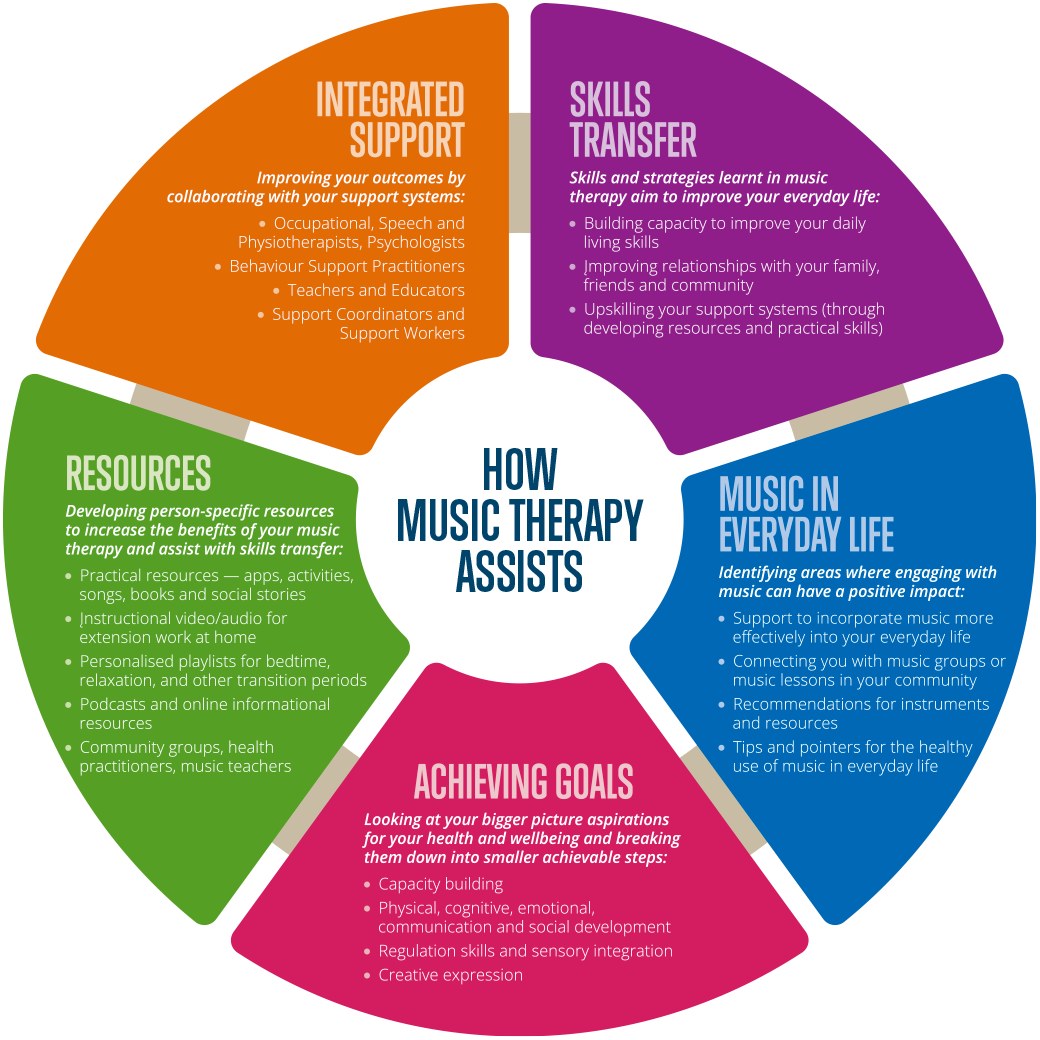 How Music Therapy Assists Infographic